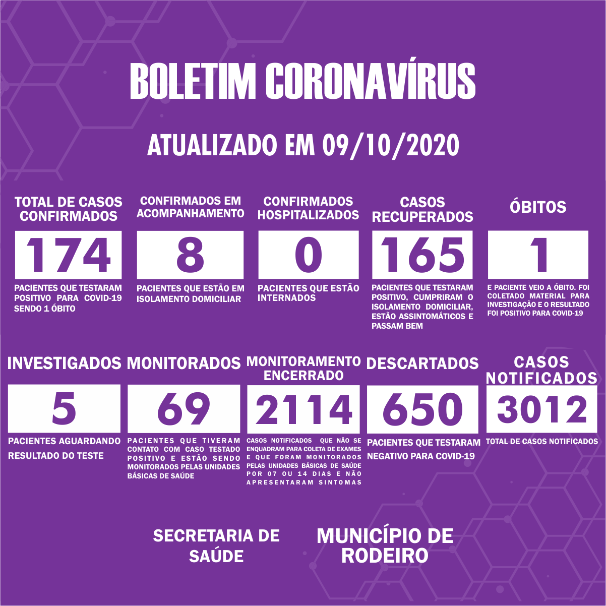 Boletim Epidemiológico do Município de Rodeiro sobre coronavírus, atualizado em 09/10/2020