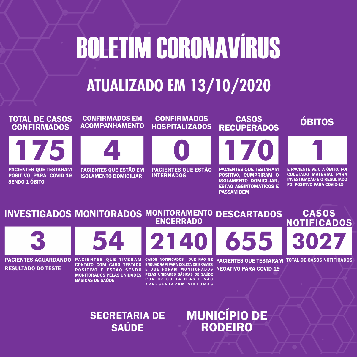 Boletim Epidemiológico do Município de Rodeiro sobre coronavírus, atualizado em 13/10/2020
