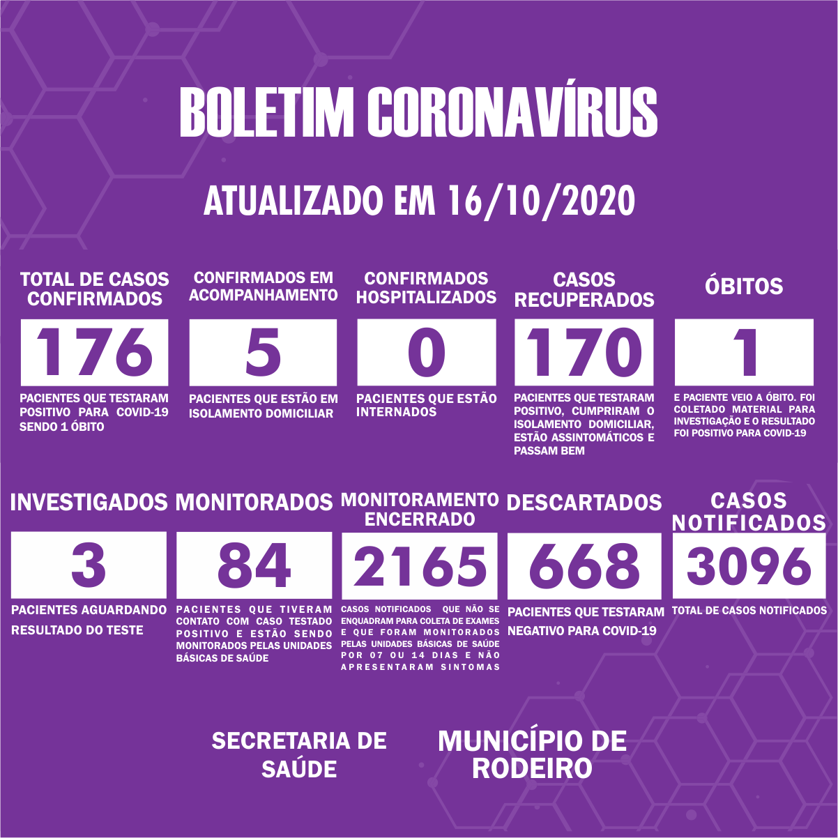 Boletim Epidemiológico do Município de Rodeiro sobre coronavírus, atualizado em 16/10/2020