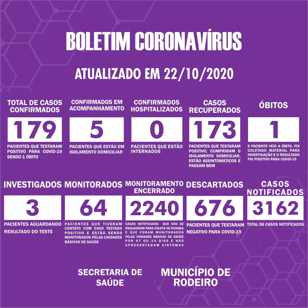 Boletim Epidemiológico do Município de Rodeiro sobre coronavírus, atualizado em 22/10/2020
