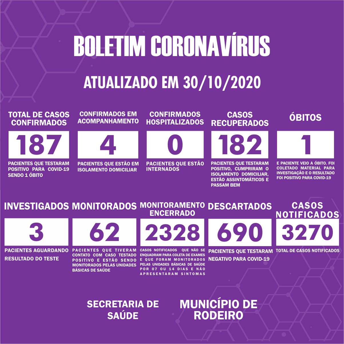 Boletim Epidemiológico do Município de Rodeiro sobre coronavírus, atualizado em 30/10/2020