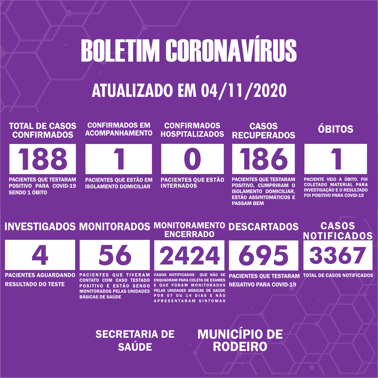 Boletim Epidemiológico do Município de Rodeiro sobre coronavírus, atualizado em 04/11/2020