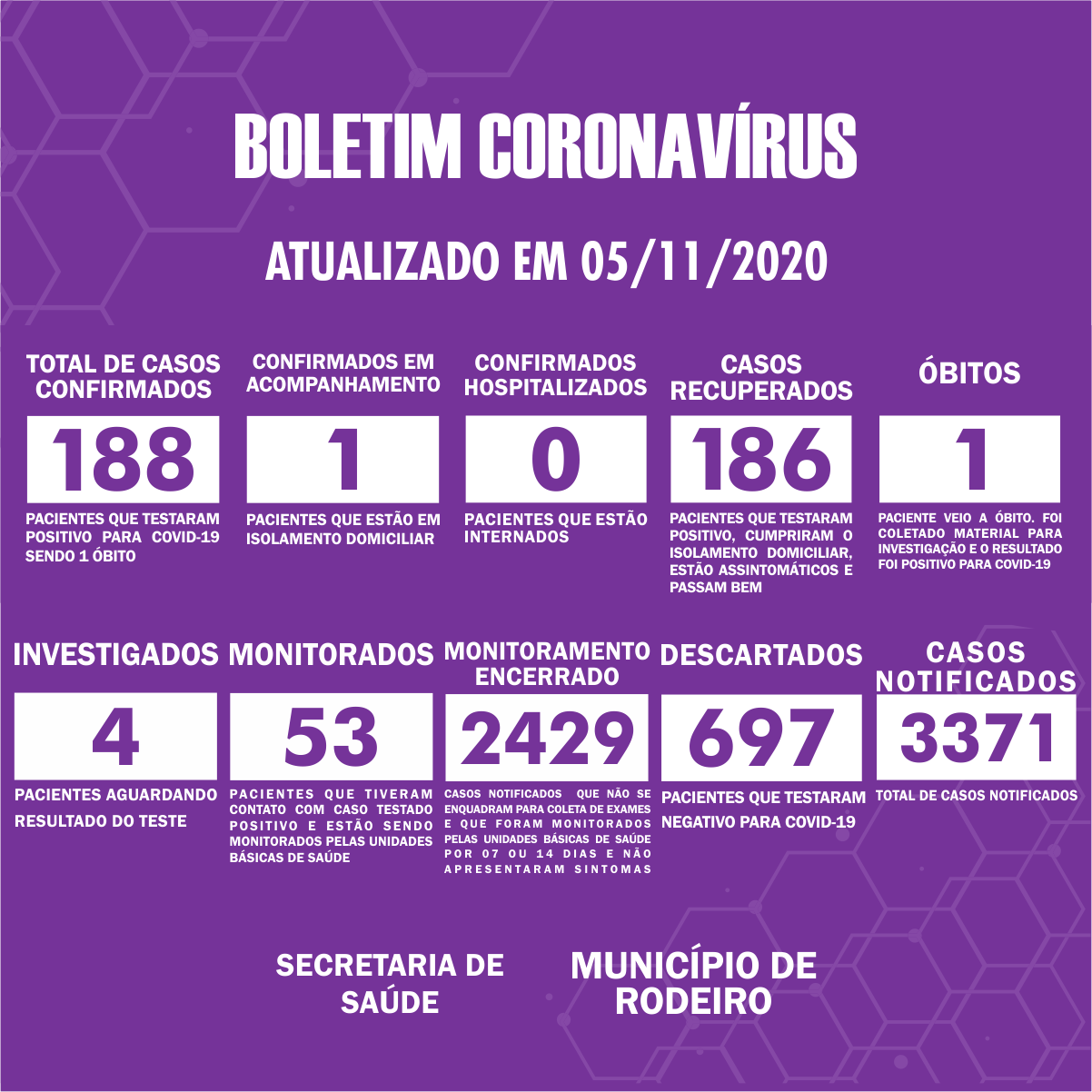 Boletim Epidemiológico do Município de Rodeiro sobre coronavírus, atualizado em 05/11/2020