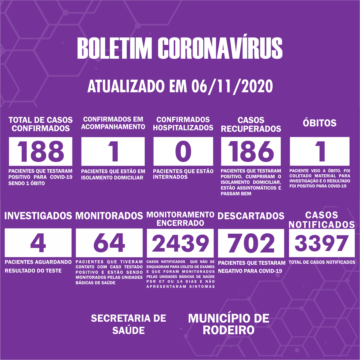 Boletim Epidemiológico do Município de Rodeiro sobre coronavírus, atualizado em 06/11/2020