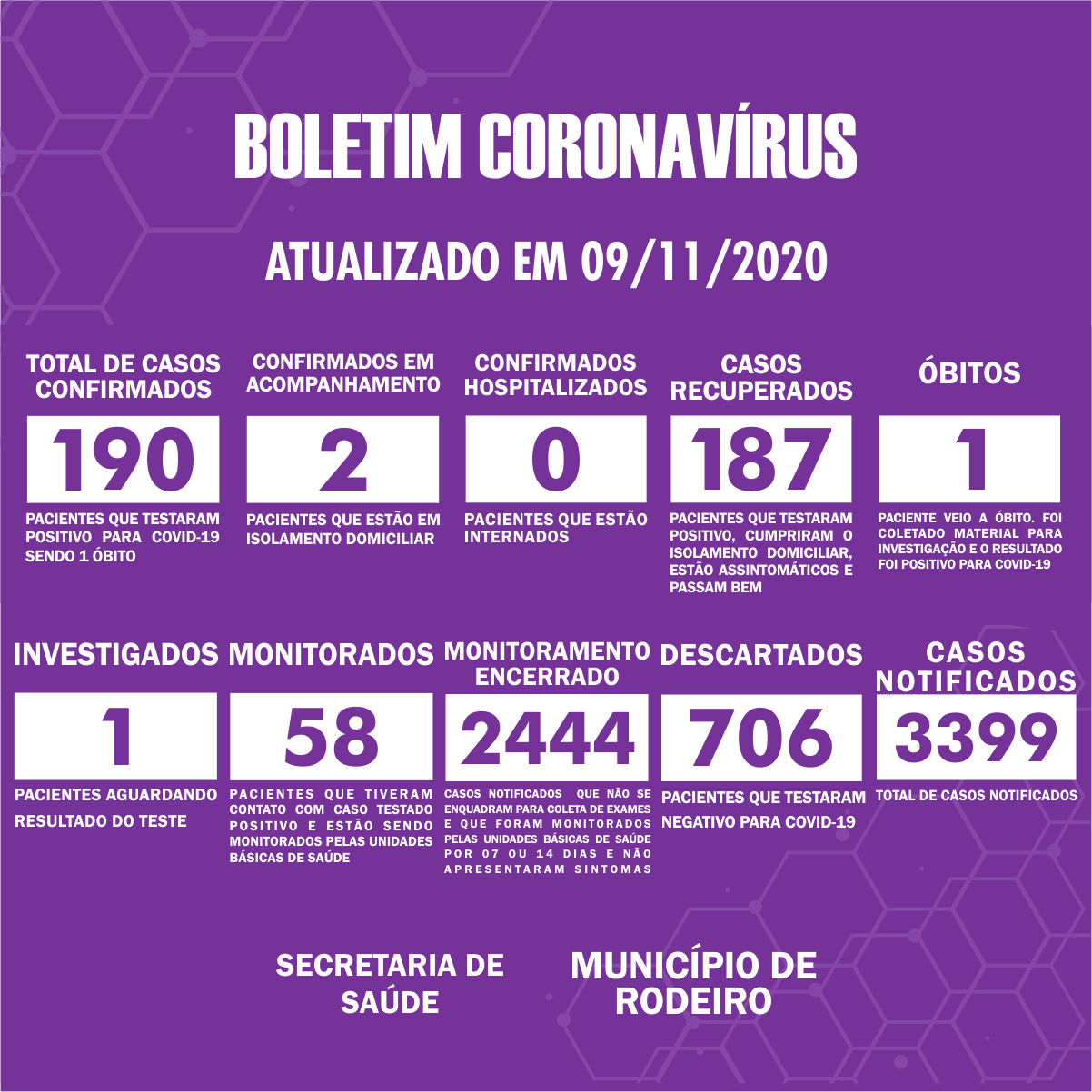 Boletim Epidemiológico do Município de Rodeiro sobre coronavírus, atualizado em 09/11/2020