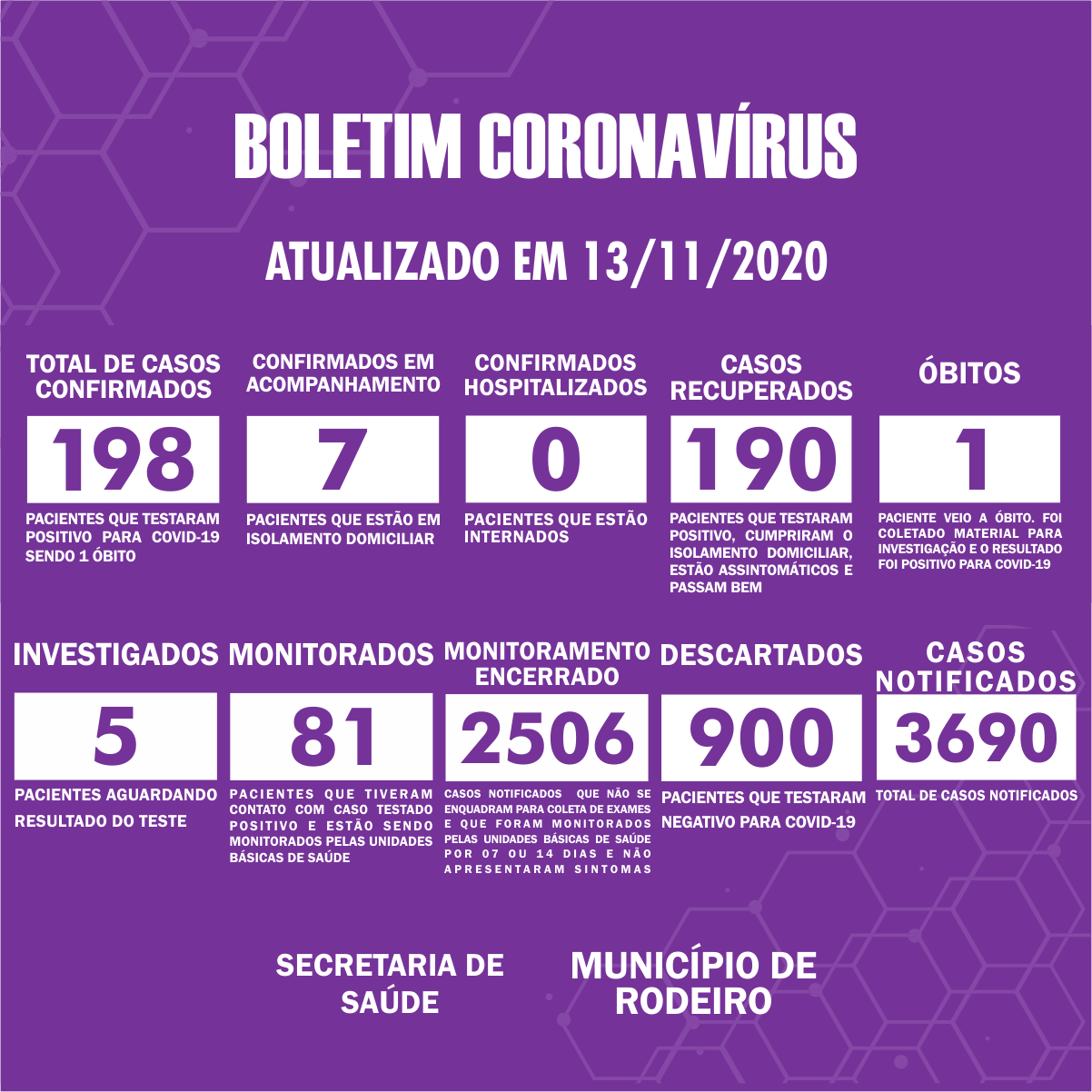 Boletim Epidemiológico do Município de Rodeiro sobre coronavírus, atualizado em 13/11/2020