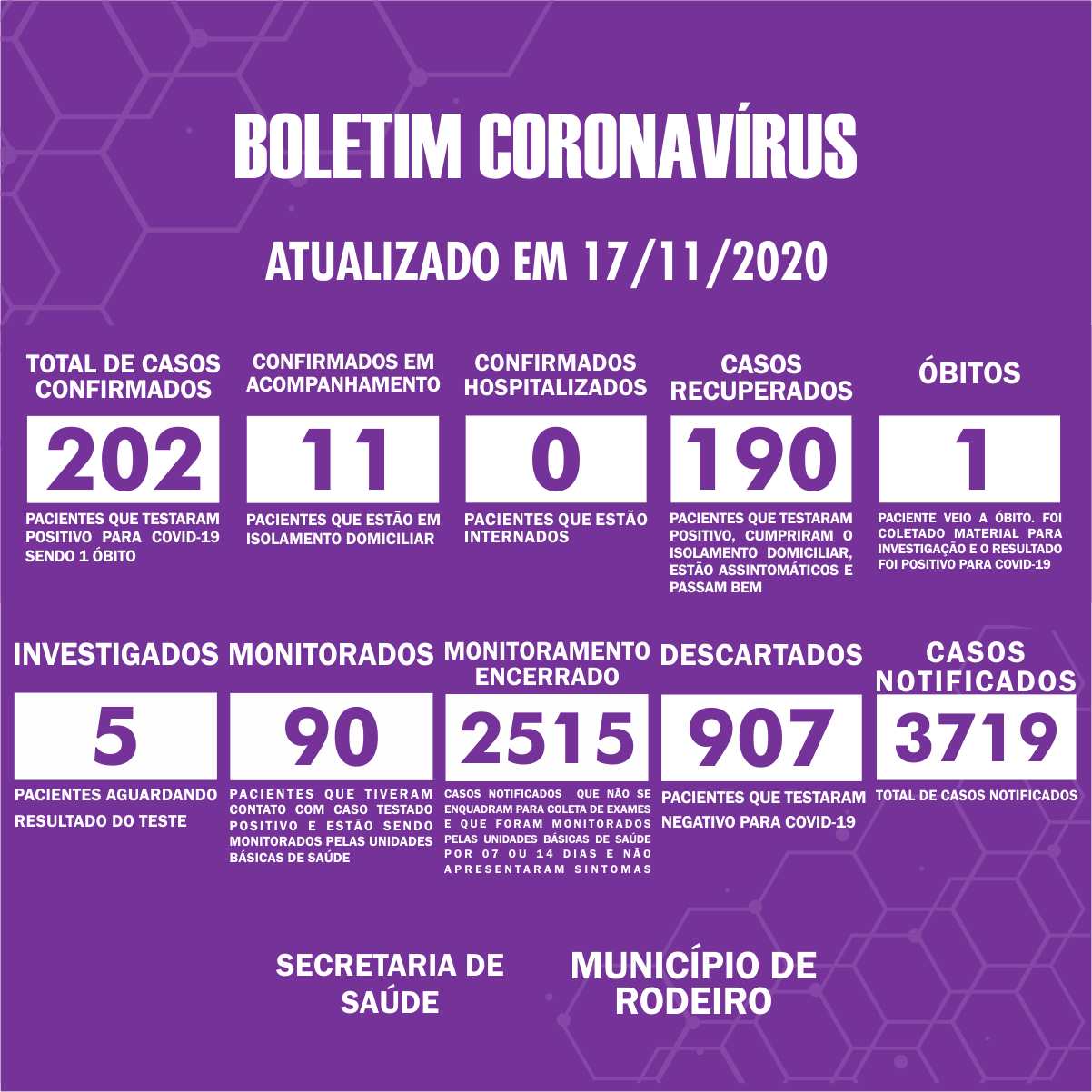 Boletim Epidemiológico do Município de Rodeiro sobre coronavírus, atualizado em 17/11/2020