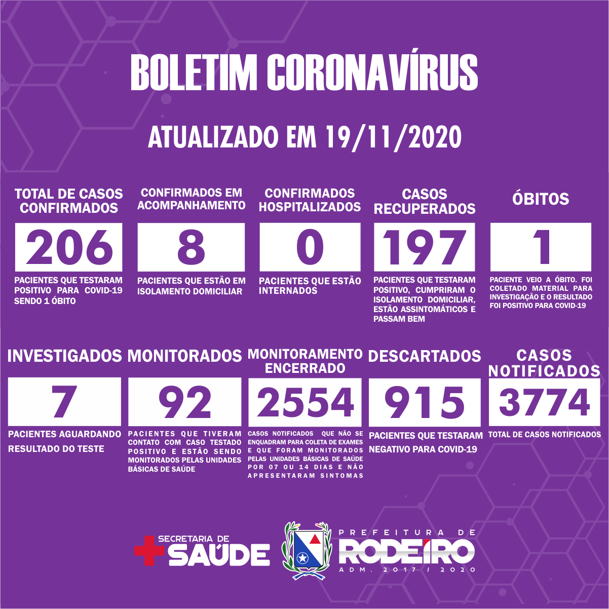 Boletim Epidemiológico do Município de Rodeiro sobre coronavírus, atualizado em 19/11/2020