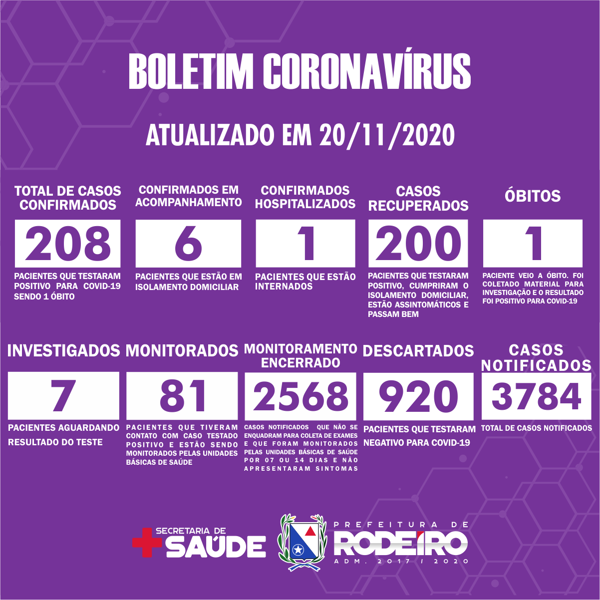 Boletim Epidemiológico do Município de Rodeiro sobre coronavírus, atualizado em 20/11/2020