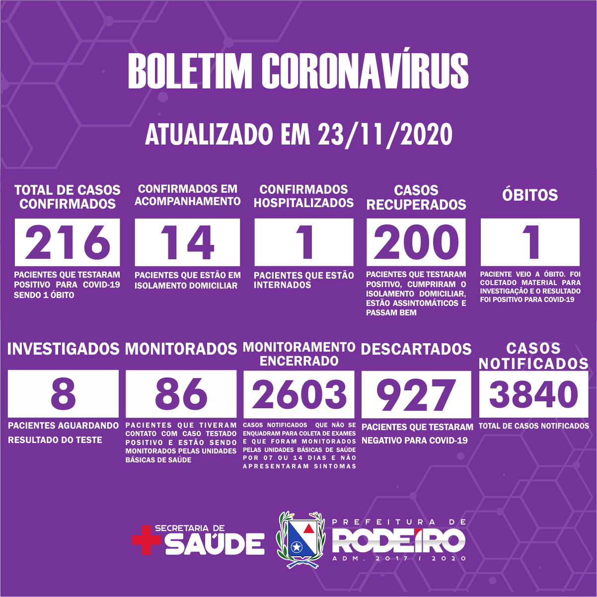 Boletim Epidemiológico do Município de Rodeiro sobre coronavírus, atualizado em 23/11/2020