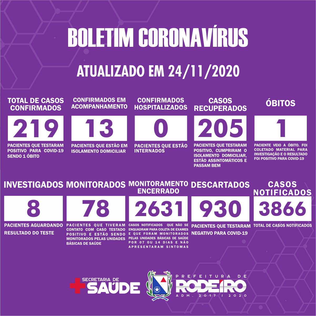Boletim Epidemiológico do Município de Rodeiro sobre coronavírus, atualizado em 24/11/2020