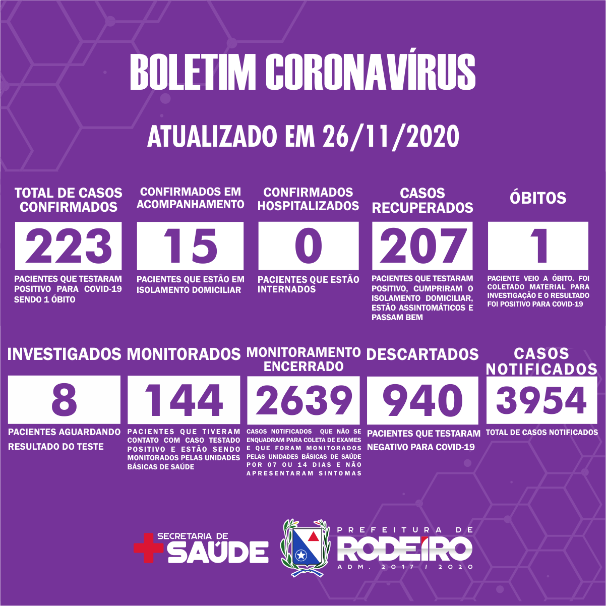 Boletim Epidemiológico do Município de Rodeiro sobre coronavírus, atualizado em 26/11/2020