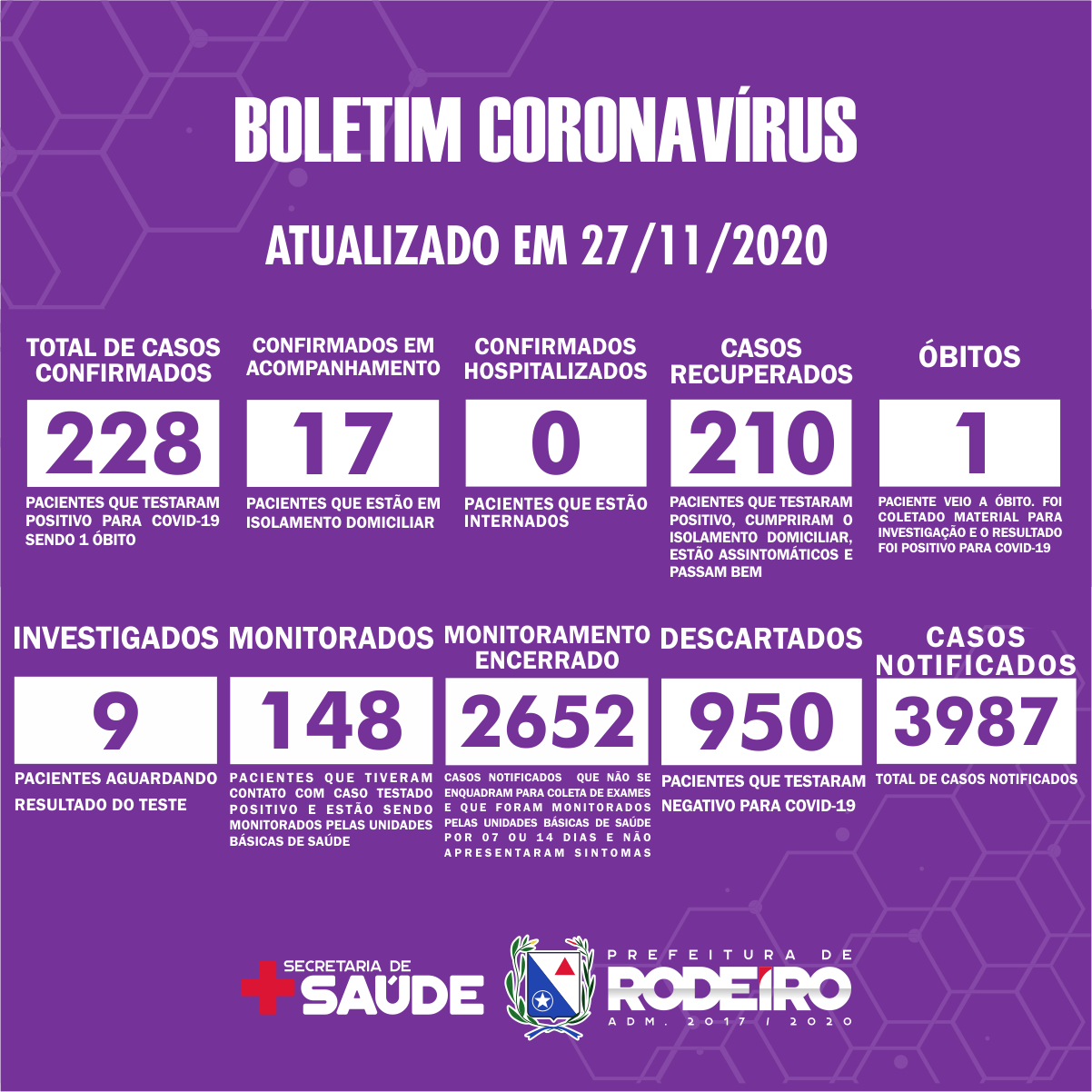 Boletim Epidemiológico do Município de Rodeiro sobre coronavírus, atualizado em 27/11/2020