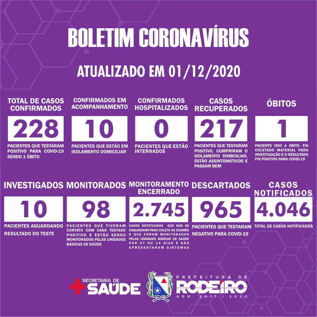Boletim Epidemiológico do Município de Rodeiro sobre coronavírus, atualizado em 01/12/2020