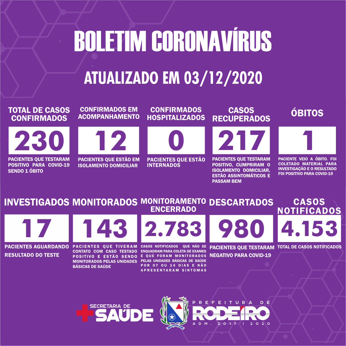 Boletim Epidemiológico do Município de Rodeiro sobre coronavírus, atualizado em 03/12/2020