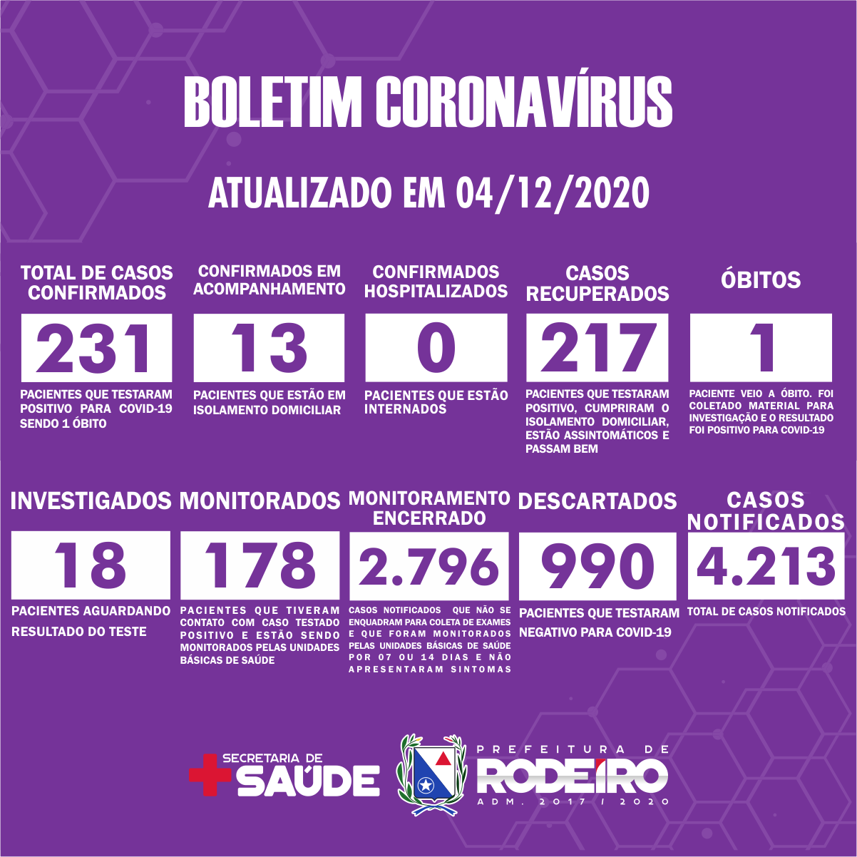 Boletim Epidemiológico do Município de Rodeiro sobre coronavírus, atualizado em 04/12/2020