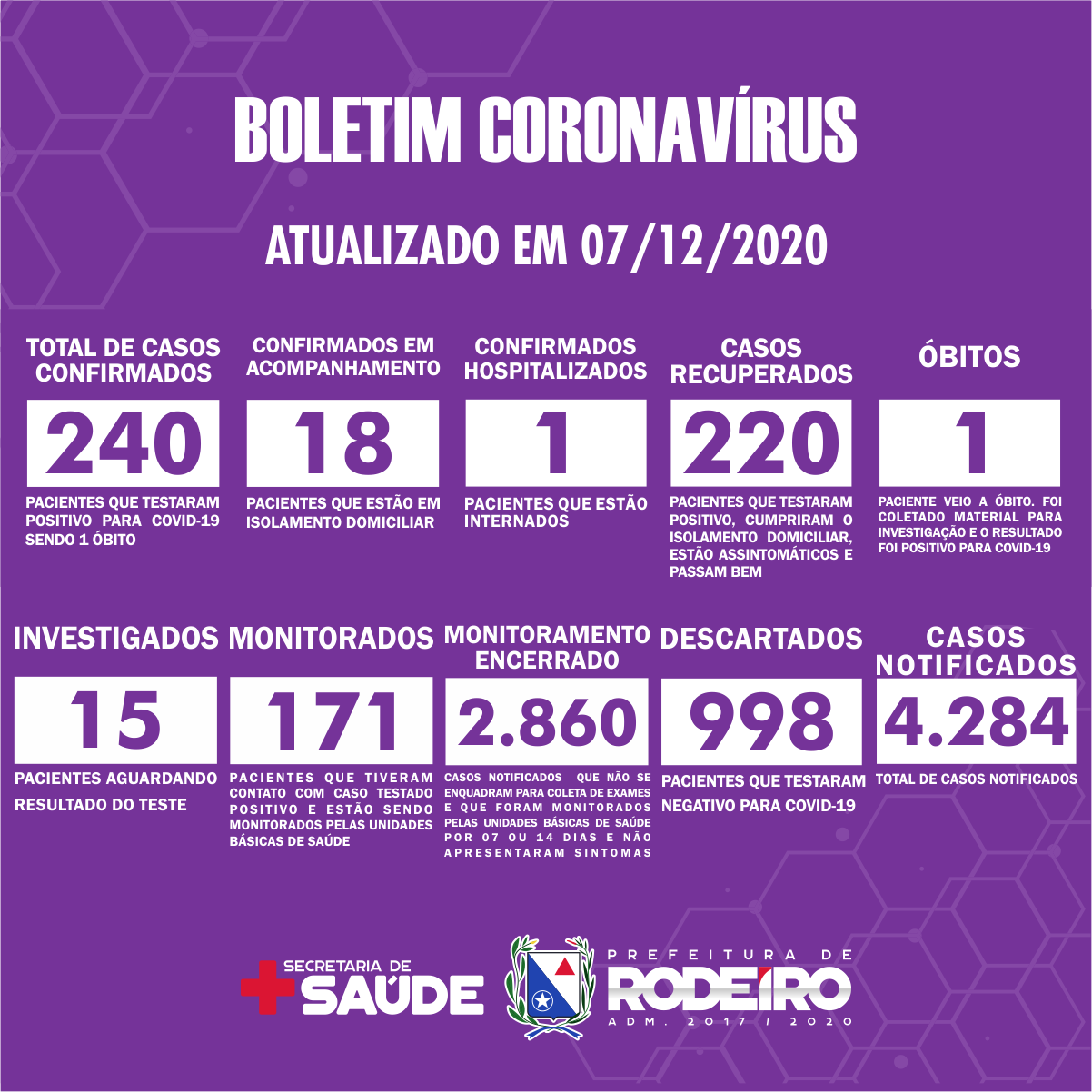 Boletim Epidemiológico do Município de Rodeiro sobre coronavírus, atualizado em 07/12/2020