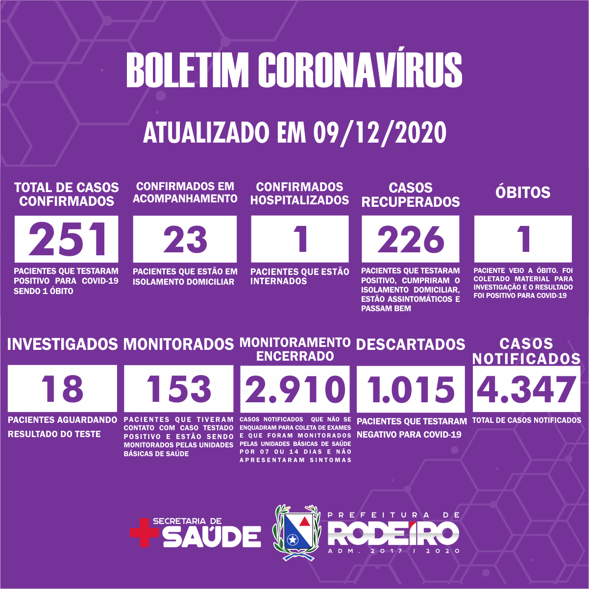 Boletim Epidemiológico do Município de Rodeiro sobre coronavírus, atualizado em 09/12/2020