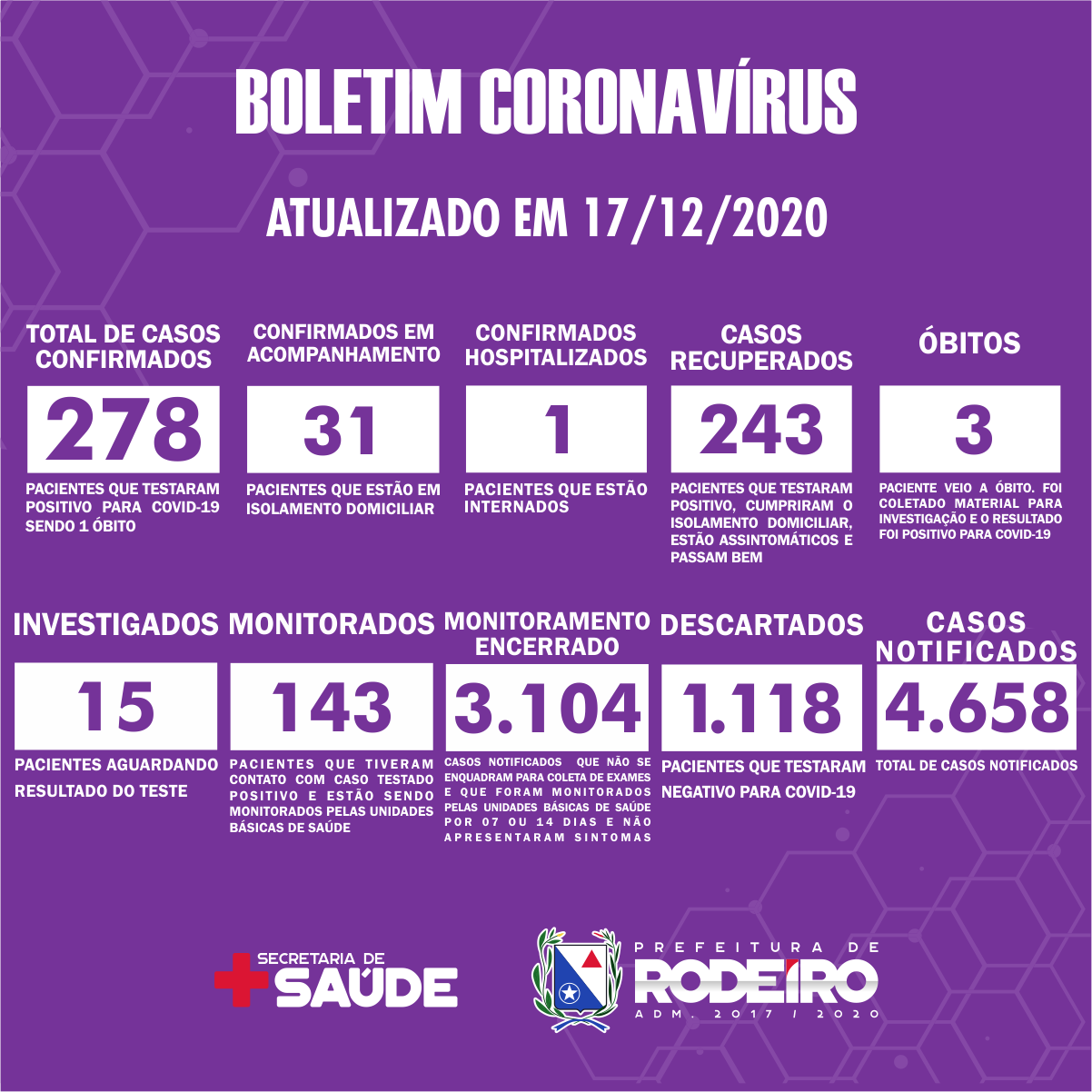 Boletim Epidemiológico do Município de Rodeiro sobre coronavírus, atualizado em 17/12/2020