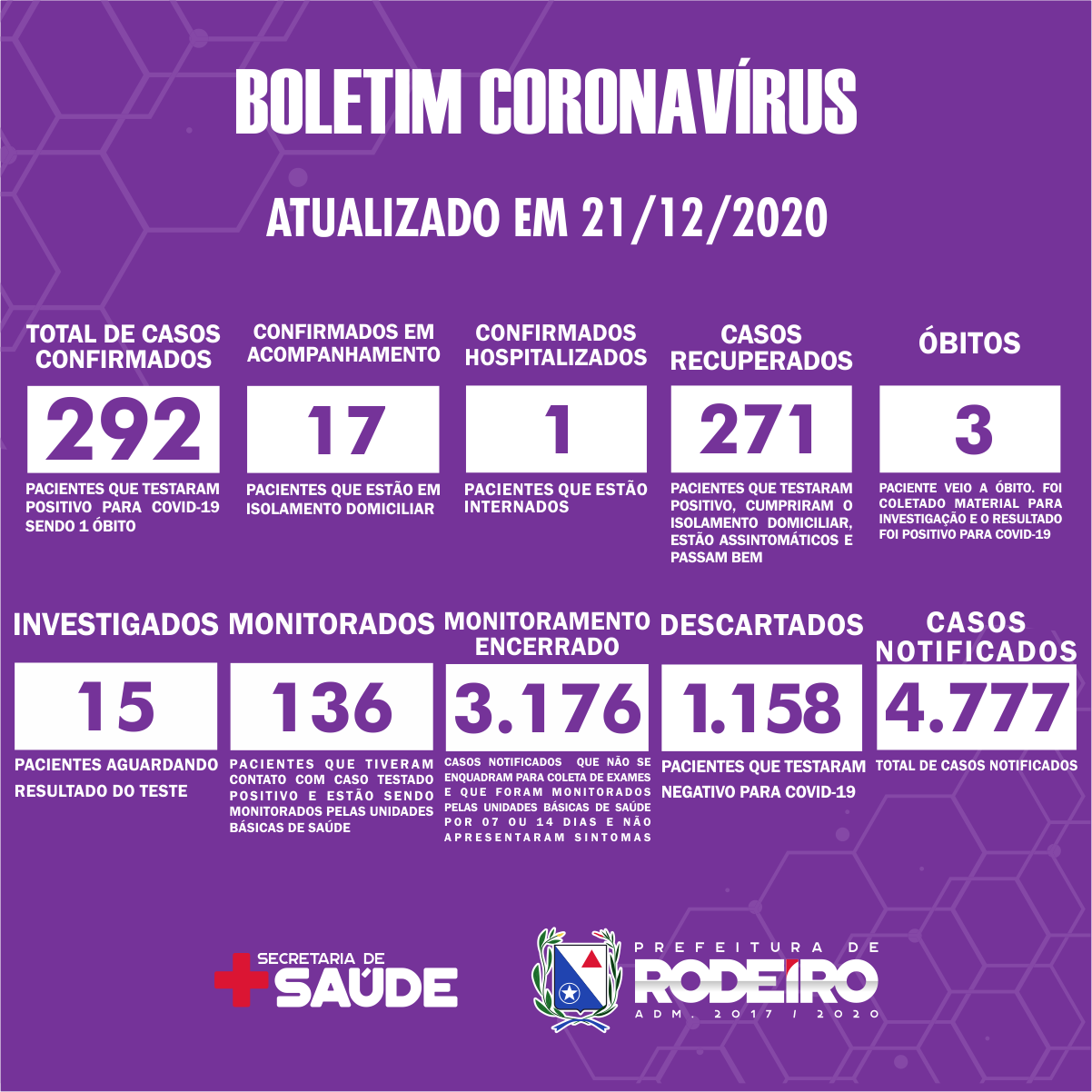 Boletim Epidemiológico do Município de Rodeiro sobre coronavírus, atualizado em 21/12/2020