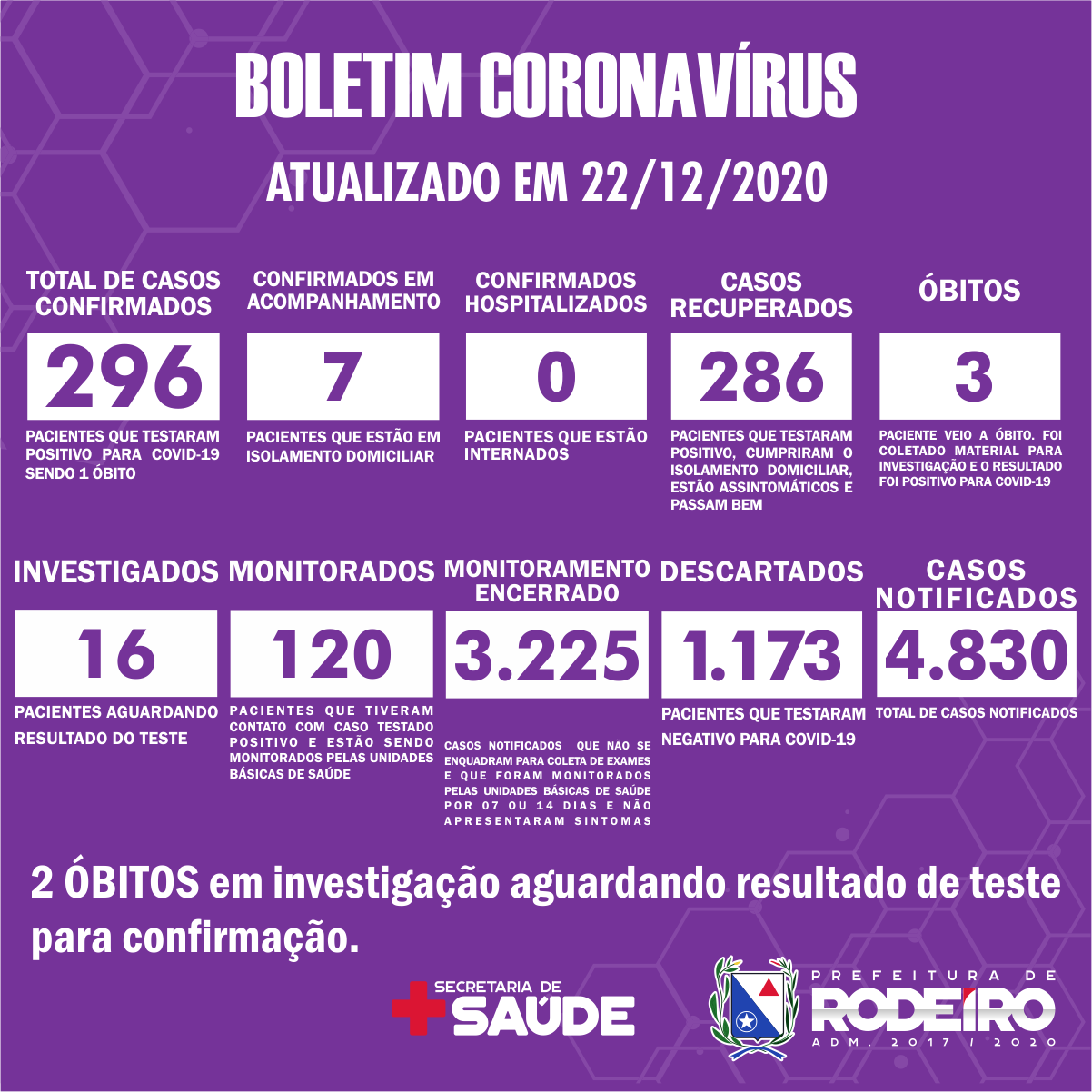 Boletim Epidemiológico do Município de Rodeiro sobre coronavírus, atualizado em 22/12/2020