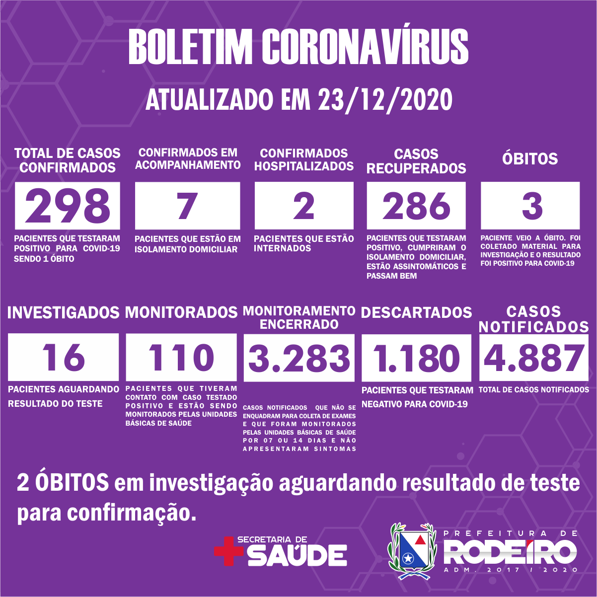 Boletim Epidemiológico do Município de Rodeiro sobre coronavírus, atualizado em 23/12/2020