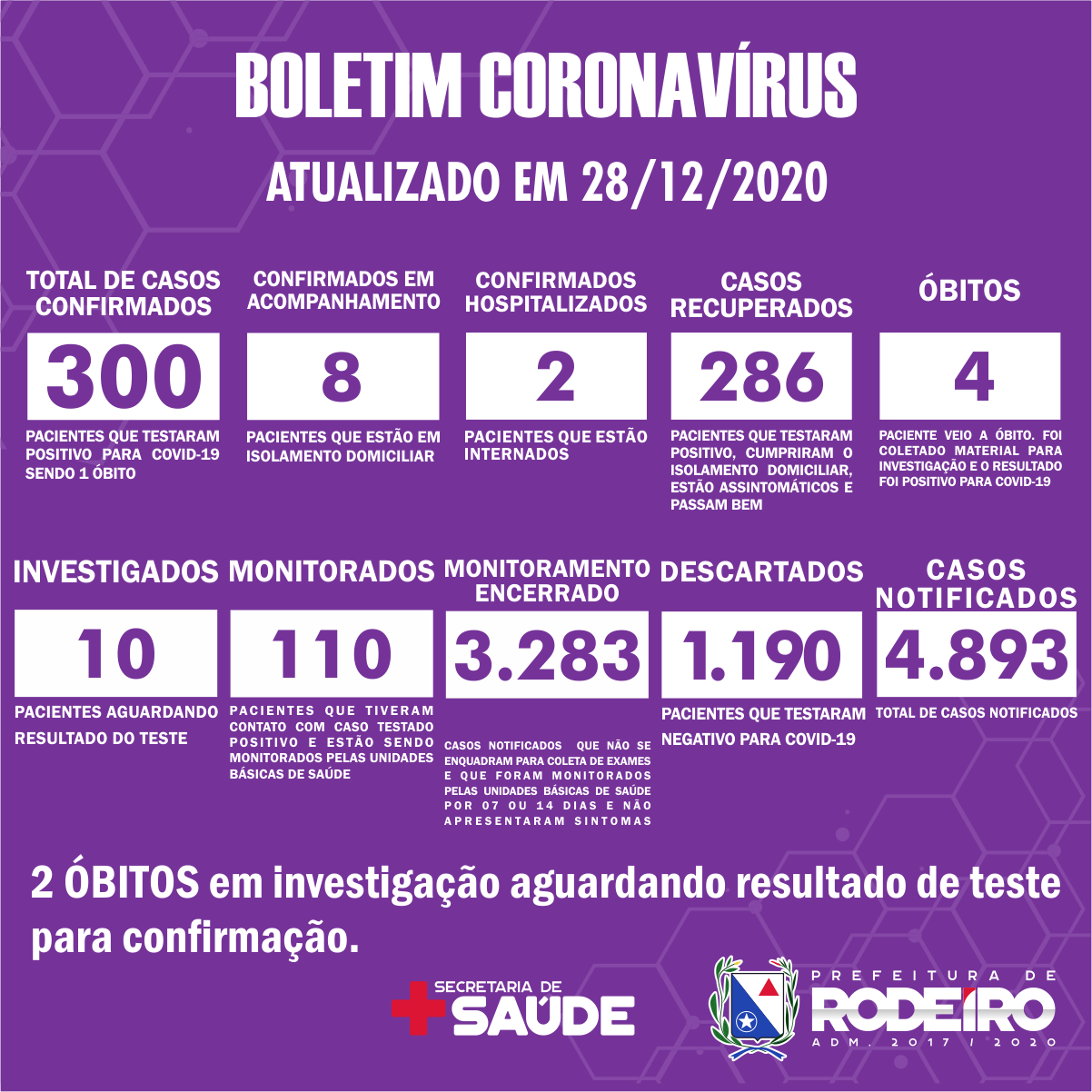 Boletim Epidemiológico do Município de Rodeiro sobre coronavírus, atualizado em 28/12/2020